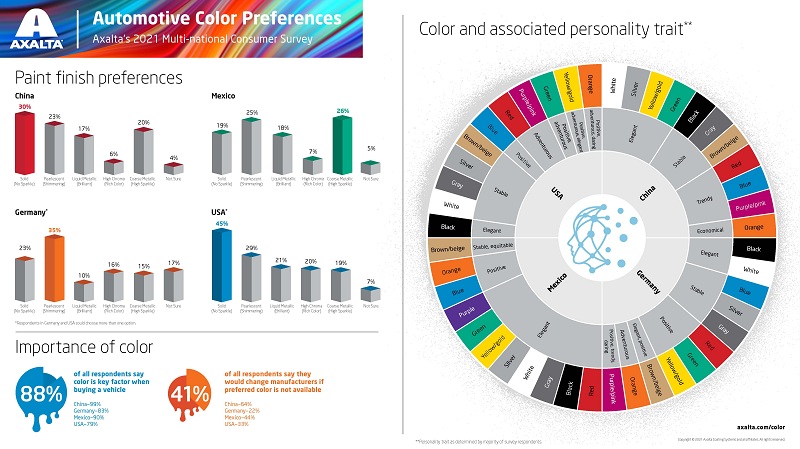 แอ็กซอลตาทำการสำรวจ พบปัจจัยด้านสีมีผลต่อการตัดสินใจซื้อรถถึง 88%