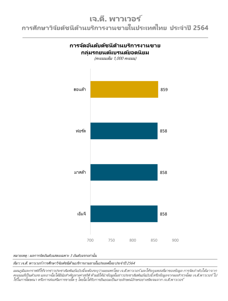 การเปลี่ยนแปลงพฤติกรรมหลักของผู้บริโภคไทย คือ การช้อปปิ้งออนไลน์ก่อนเยี่ยมชมผู้จำหน่าย ผลการศึกษาวิจัยจาก เจ.ดี. พาวเวอร์