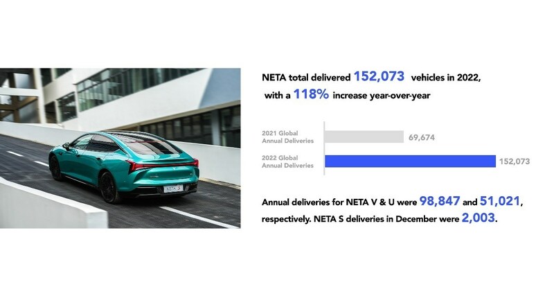 เนต้า ออโต้ ส่งมอบรถทะลุหลัก 150,000 คันในปี 2565 เพิ่มขึ้น 118% เทียบรายปี ดันยอดส่งมอบสะสมเฉียด 250,000 คัน