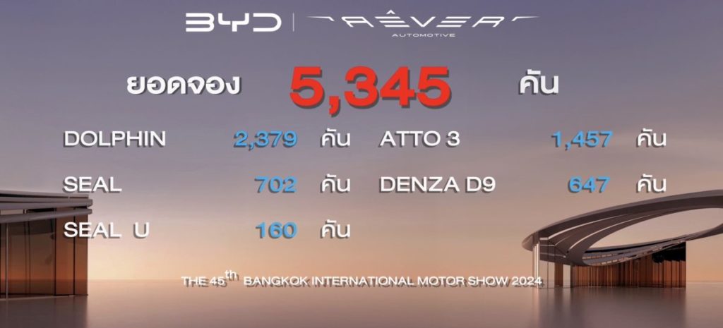 BYD ขอบคุณกระแสตอบรับท่วมท้น ด้วยยอดจอง 5,345 คัน ในงานบางกอก อินเตอร์เนชั่นแนล มอเตอร์โชว์ ครั้งที่ 45 มุ่งเดินหน้าขับเคลื่อนประเทศไทยสู่ NEV Nation