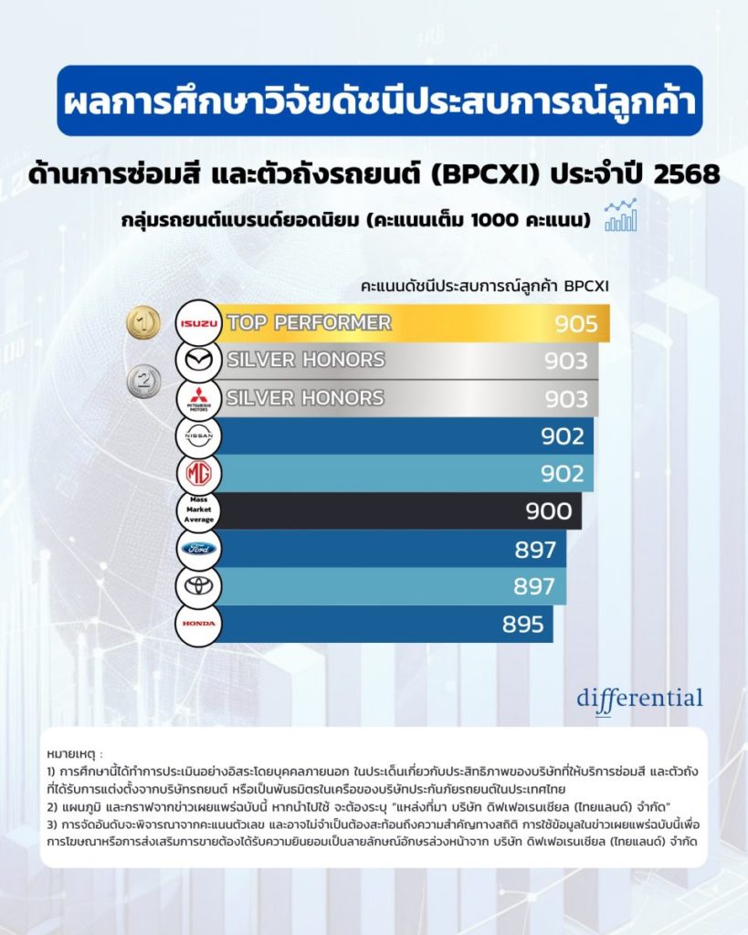 ดิฟเฟอเรนเชียล เผย “อีซูซุ-มาสด้า-มิตซูบิชิ” ติด 3 อันดับศูนย์บริการซ่อมสี และตัวถังรถยนต์ ที่ลูกค้าพึงพอใจสูงสุดในประเทศไทย