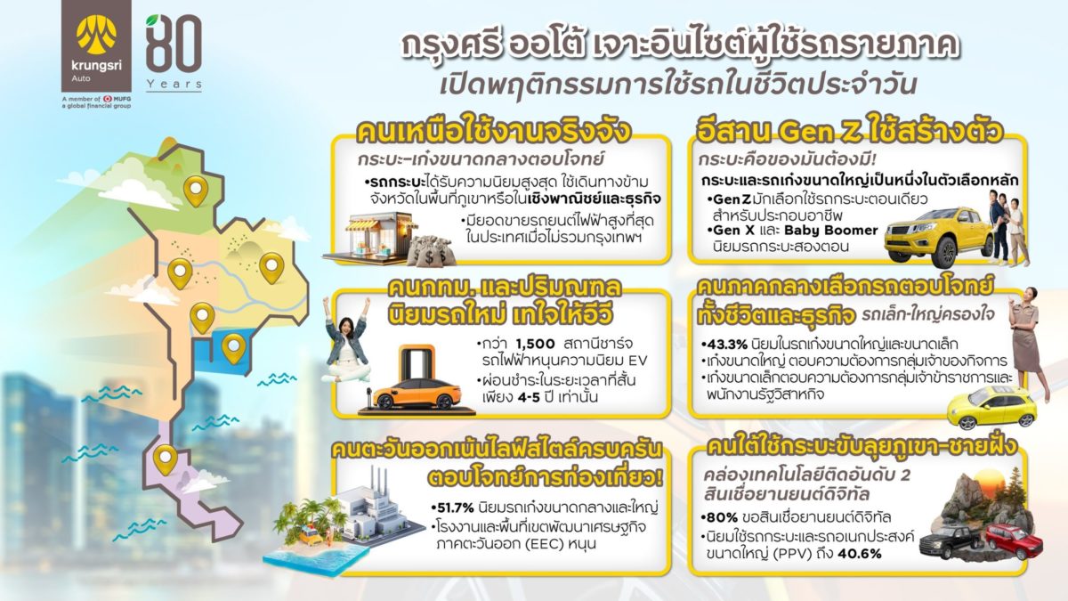 เจาะพฤติกรรมการใช้รถแต่ละภูมิภาค: อีวีมาแรงในกทม. ส่วนภาคเหนือ-อีสานนิยมกระบะ