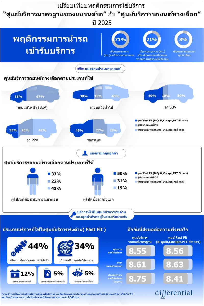 ผลสำรวจดิฟเฟอเรนเชียลชี้ ผู้ใช้รถเลือกใช้ศูนย์บริการซ่อมเร่งด่วน (Fast Fit) เพราะโดดเด่นด้านราคา ส่วนศูนย์บริการมาตรฐานแบรนด์รถยังคงนำด้านความพึงพอใจในการบริการ
