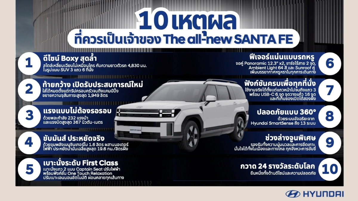 ฮุนได เผยอินไซต์ 10 เหตุผล!! ที่สุดของรถ SUV ไฮบริดระดับเรือธง “The all-new SANTA FE” ชูสมรรถนะเหนือชั้นพร้อมฟังก์ชันที่ตอบโจทย์ไลฟ์สไตล์ผู้บริโภคยุคใหม่ ในราคาเริ่มต้นเพียง 1.599 ล้านบาท