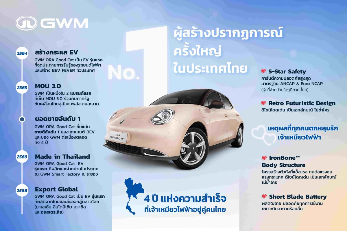 GWM ORA Good Cat – EV ไอคอนอันดับ 1 ขวัญใจชาวไทย กับ 5 ความสำเร็จตลอด 4 ปีในไทย