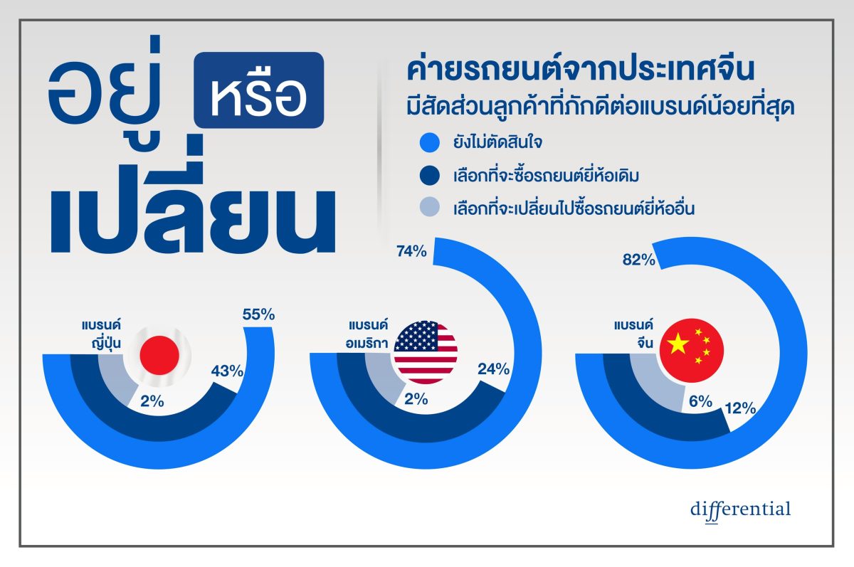 ผลวิจัยชี้ตลาดรถไทยถึงจุดเปลี่ยนสำคัญ ลูกค้าเปลี่ยนรถเร็วแต่ภักดีต่อแบรนด์น้อยลง