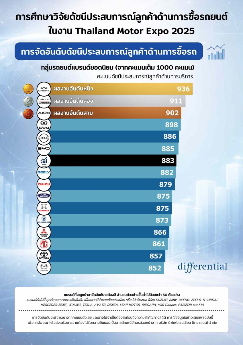 เผยผลวิจัยการซื้อรถใน Motor Expo 2025 “Chery – JAECOO – AION” ครอง 3อันดับแบรนด์รถที่ลูกค้าพอใจสูงสุด
