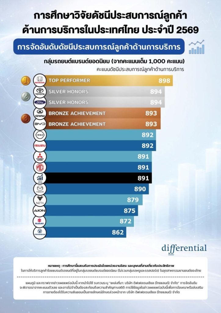 ดัชนีความพึงพอใจงานบริการหลังการขายรถยนต์ในไทย ปี 2569 เข้าสู่ระยะการแข่งขันรูปแบบใหม่ท่ามกลางความคาดหวังลูกค้าที่สูงขึ้น