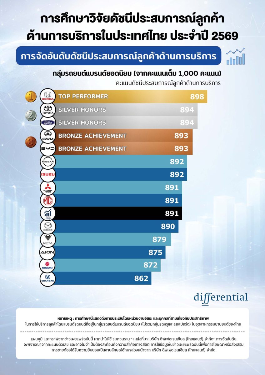 ดัชนีความพึงพอใจงานบริการหลังการขายรถยนต์ในไทย ปี 2569 เข้าสู่ระยะการแข่งขันรูปแบบใหม่ท่ามกลางความคาดหวังลูกค้าที่สูงขึ้น