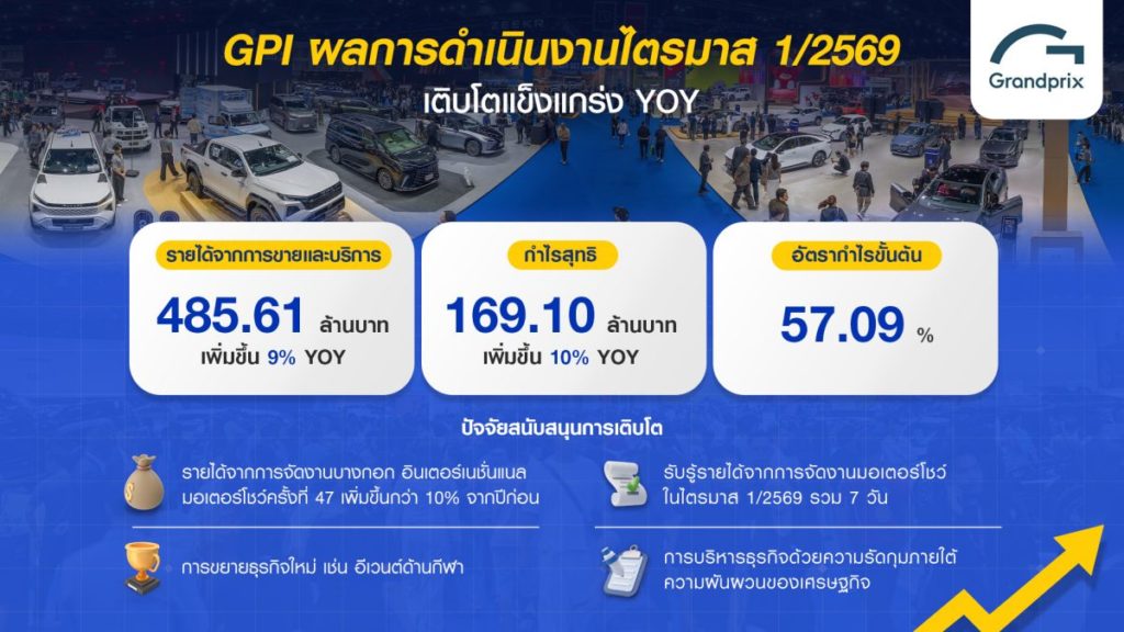 GPI โชว์ศักยภาพผู้เชี่ยวชาญการสร้างระบบนิเวศแห่งประสบการณ์ที่ยิ่งใหญ่ ไตรมาส 1/69 ทำรายได้ 485.61 ล้านบาท เพิ่มขึ้น 9%