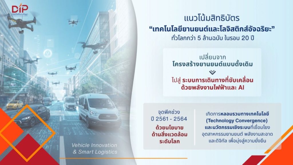 กรมทรัพย์สินทางปัญญา เผยเทรนด์สิทธิบัตร “ยานยนต์และโลจิสติกส์อัจฉริยะ” ชี้ทิศทางเทคโนโลยีโลก-โอกาสไทยสู่ศูนย์กลางนวัตกรรมอาเซียน