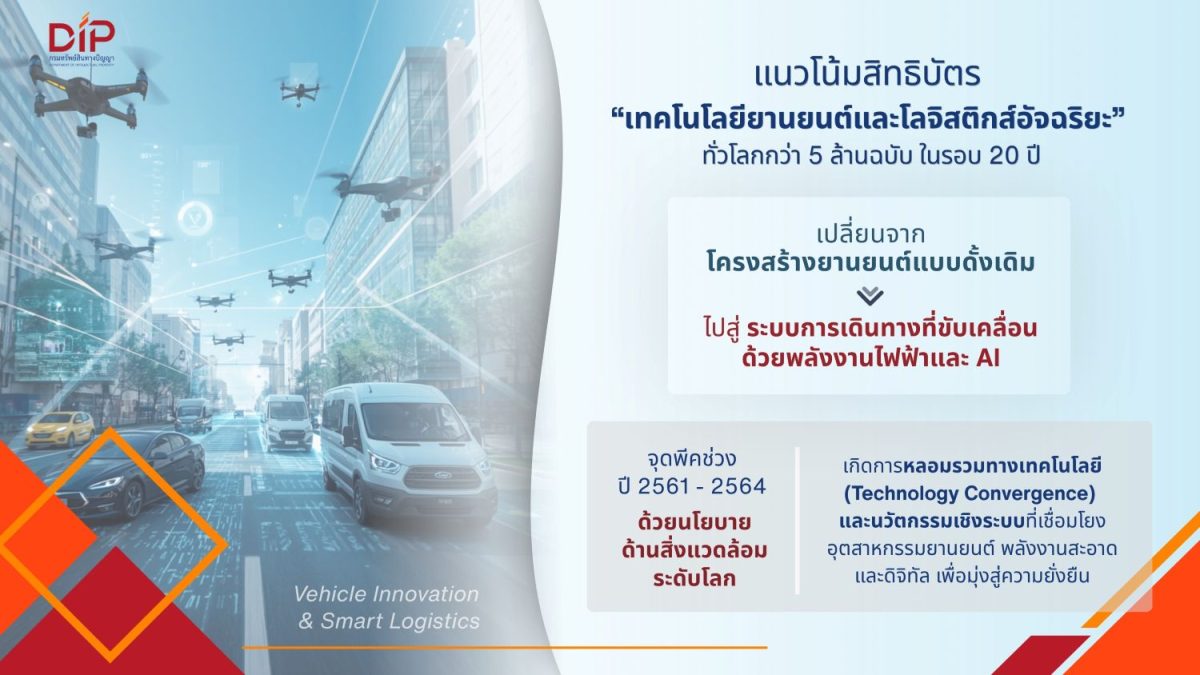 กรมทรัพย์สินทางปัญญา เผยเทรนด์สิทธิบัตร “ยานยนต์และโลจิสติกส์อัจฉริยะ” ชี้ทิศทางเทคโนโลยีโลก-โอกาสไทยสู่ศูนย์กลางนวัตกรรมอาเซียน