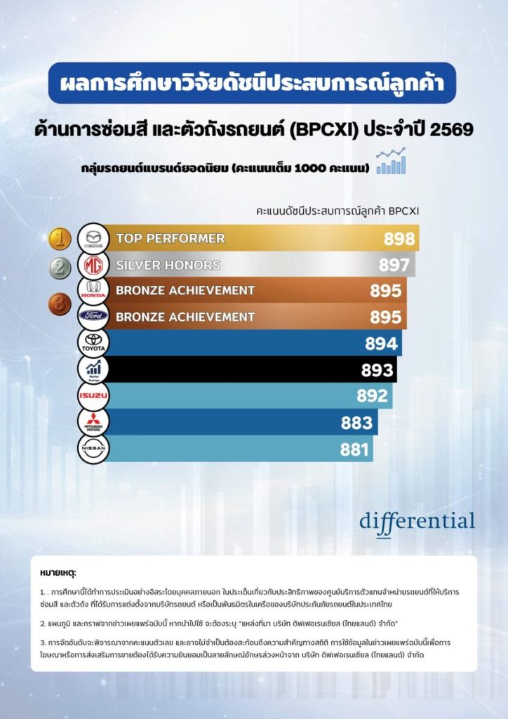 ดิฟเฟอเรนเชียล เผยผลสำรวจความพึงพอใจลูกค้ารถยนต์ด้านซ่อมสีและตัวถังในไทย “ลดต่ำลง”ชี้ “คุณภาพงานบริการ” เป็นจุดอ่อนอุตสาหกรรม