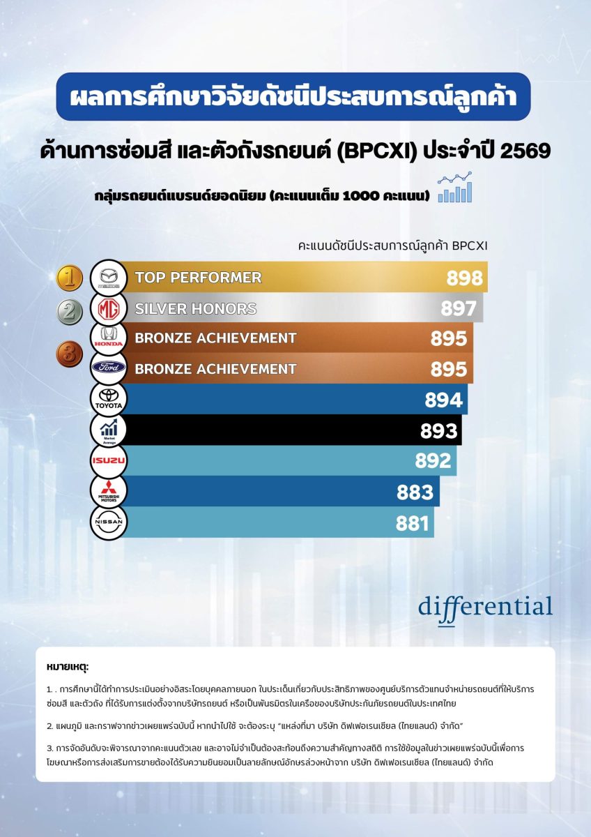 ดิฟเฟอเรนเชียล เผยผลสำรวจความพึงพอใจลูกค้ารถยนต์ด้านซ่อมสีและตัวถังในไทย “ลดต่ำลง”ชี้ “คุณภาพงานบริการ” เป็นจุดอ่อนอุตสาหกรรม